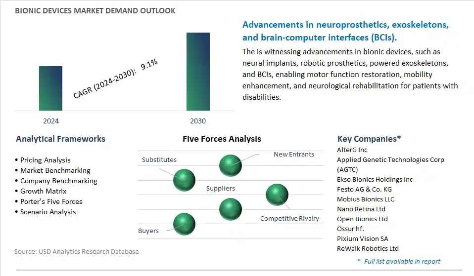 Bionic Devices Industry- Market Size, Share, Trends, Growth Outlook